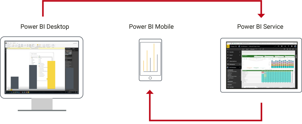 Power BI Desktop Service Mobile