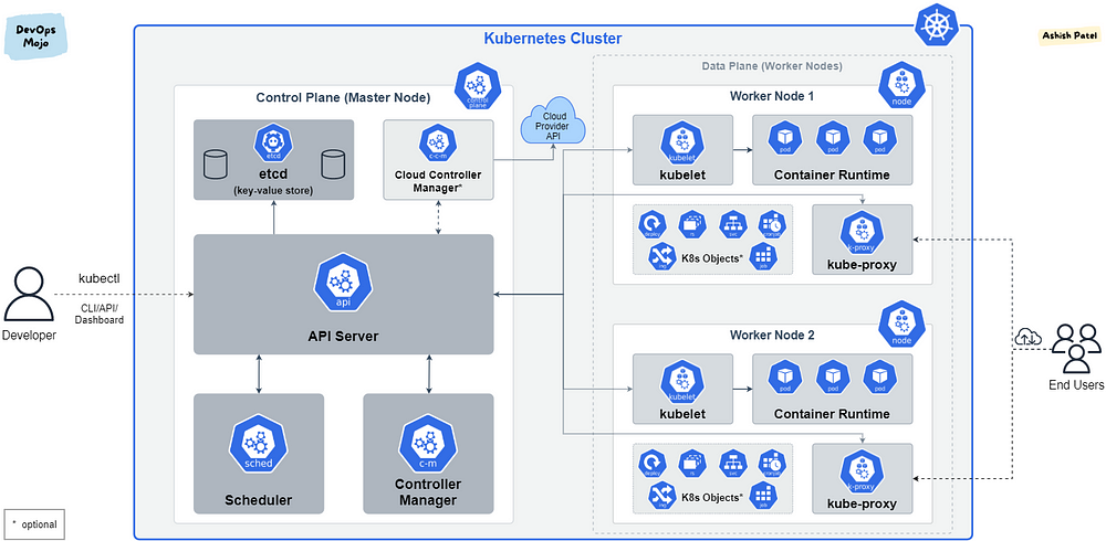 Kubernetess Architecture